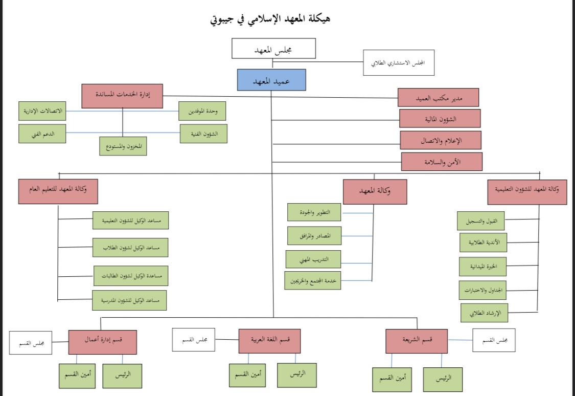الهيكل التنظيمي للمعهد الإسلامي في جيبوتي.jpg