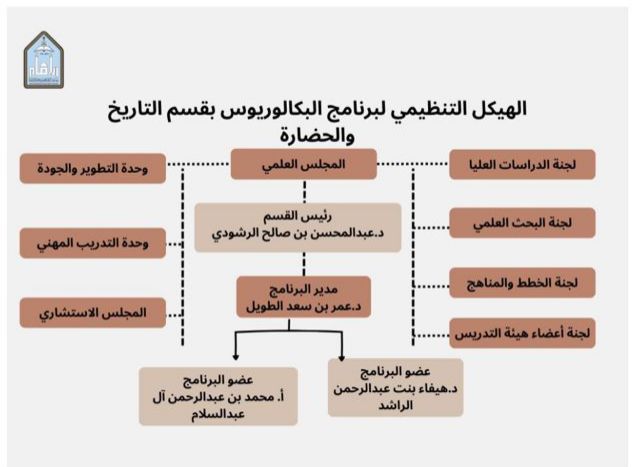 الهيكل التنظيمي لبرنامج البكالوريوس.jpeg