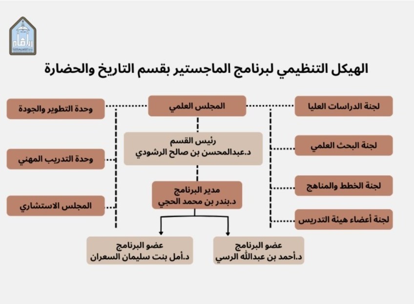 الهيكل التنظيمي لبرنامج الماجستير.jpeg