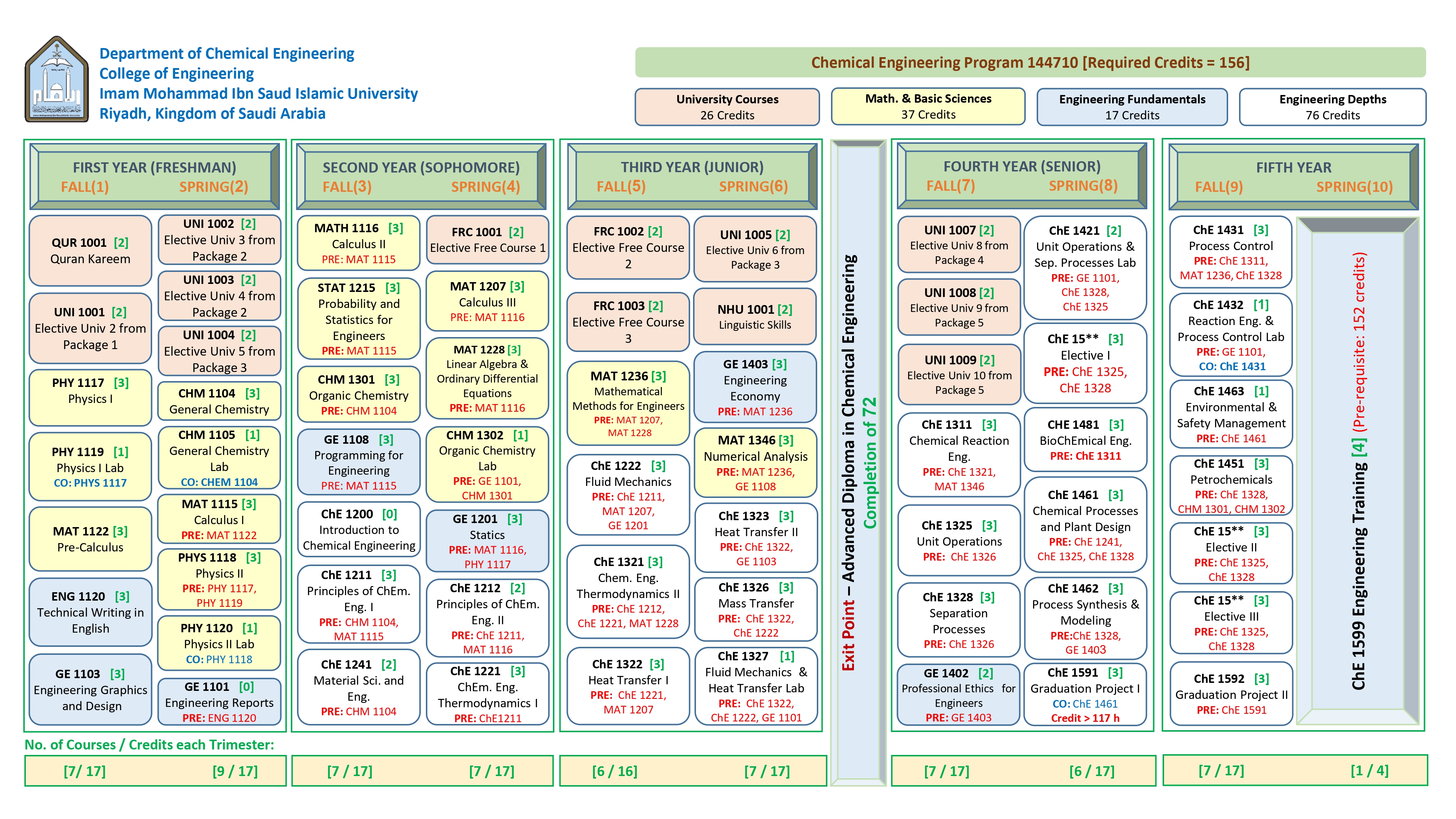 Flow Chart_Compulsory Courses_chemcial_Eng 144710 24August2025_page-0001.jpg