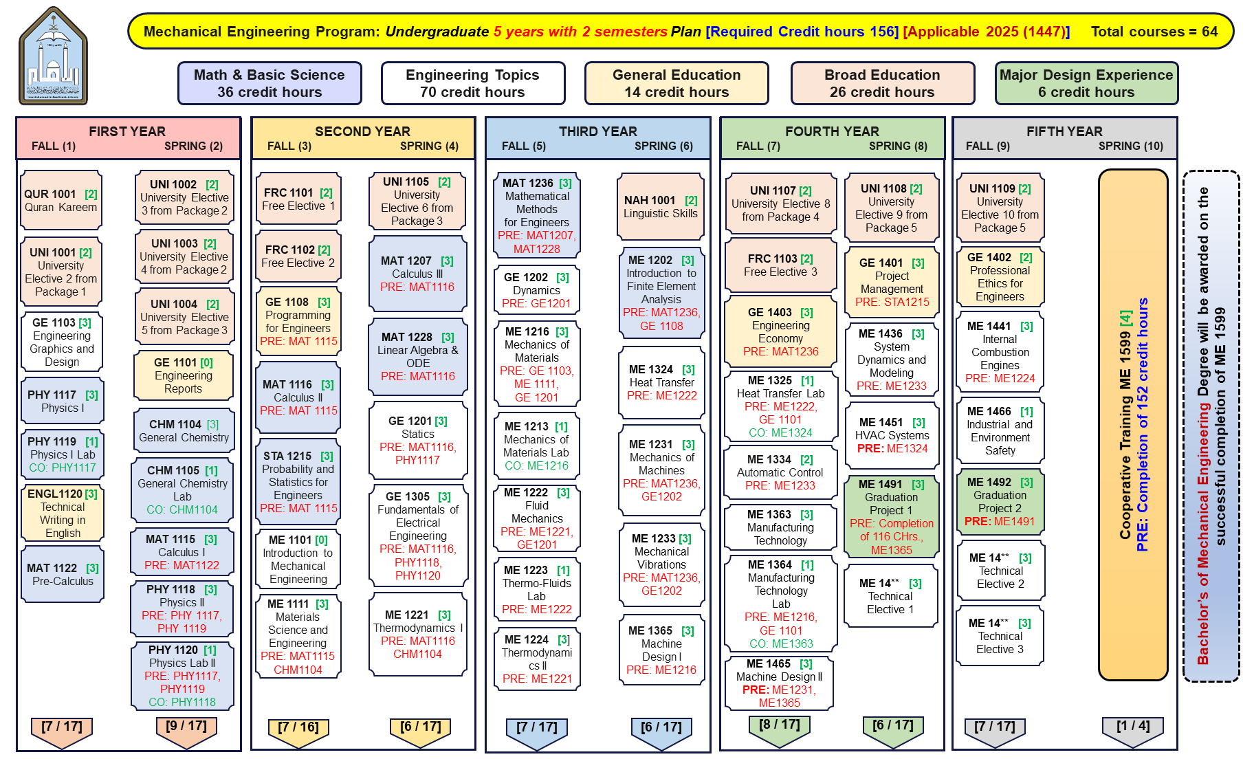 MEP Core Courses Flow chart_2025-onwards.png