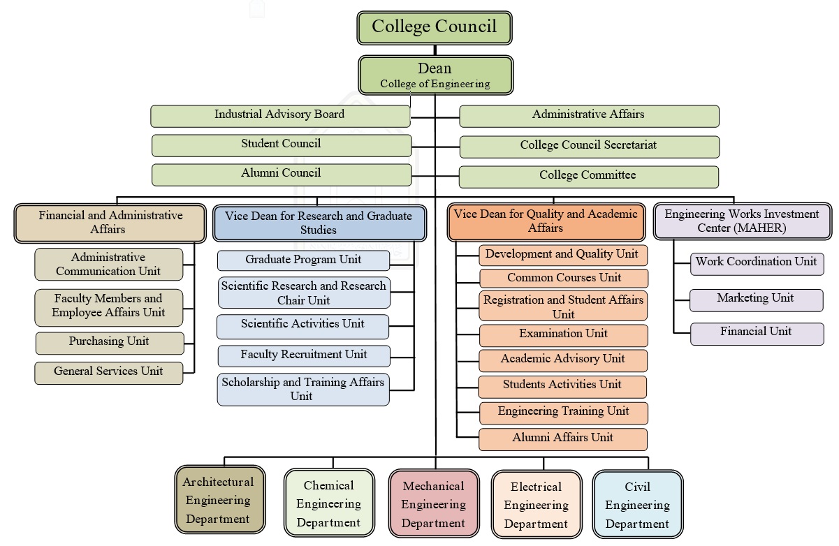 College Hierarchy Chart