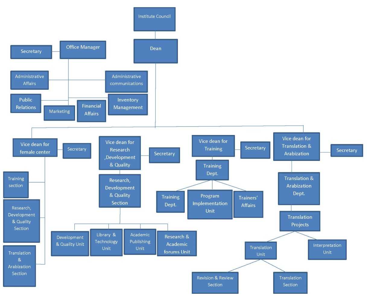 Organizational Chart