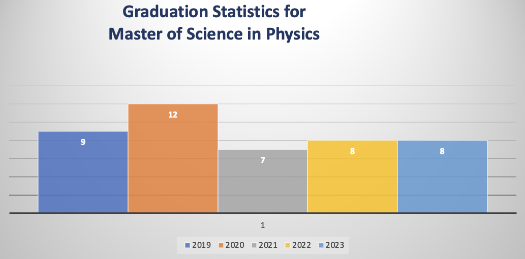 Graduation statistics.png