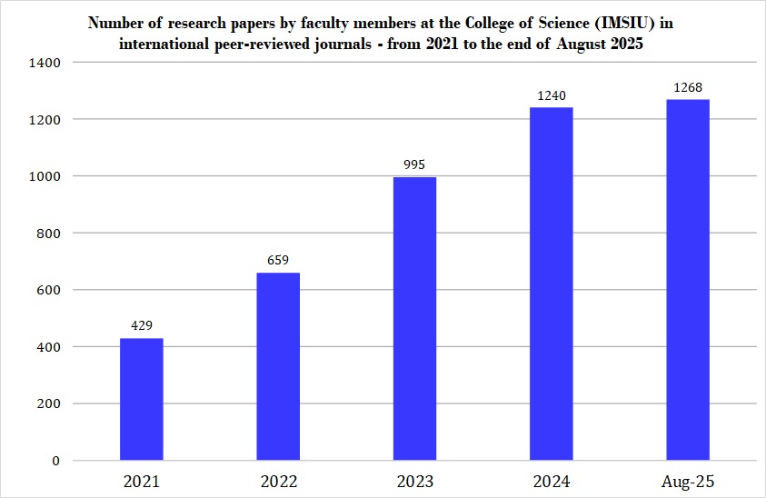 عدد أبحاث أعضاء هيئة التدريس من عام 2021 إنجليزي.jpg