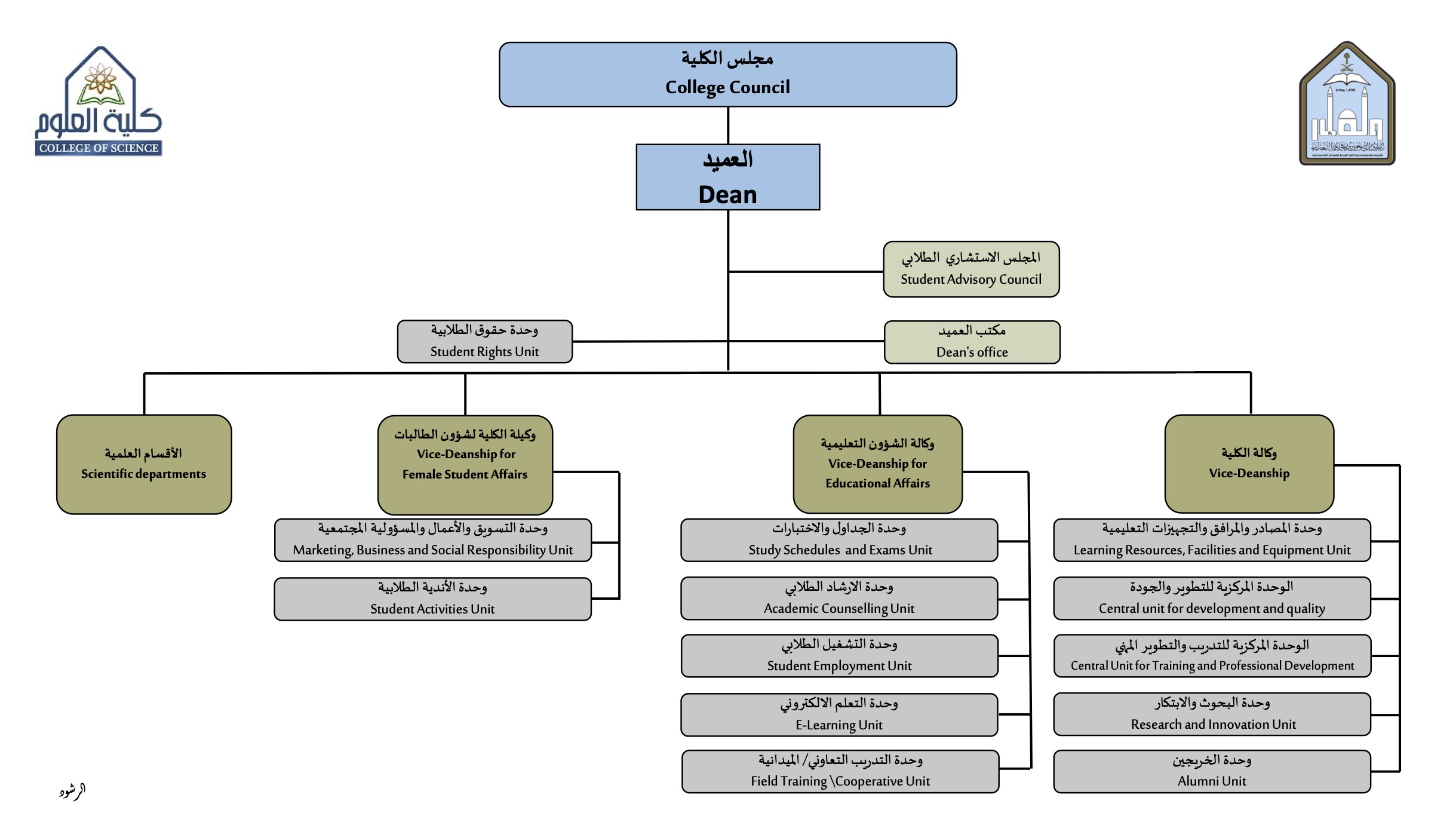 الهيكل التنظيمي للكلية  1446-2025.jpg
