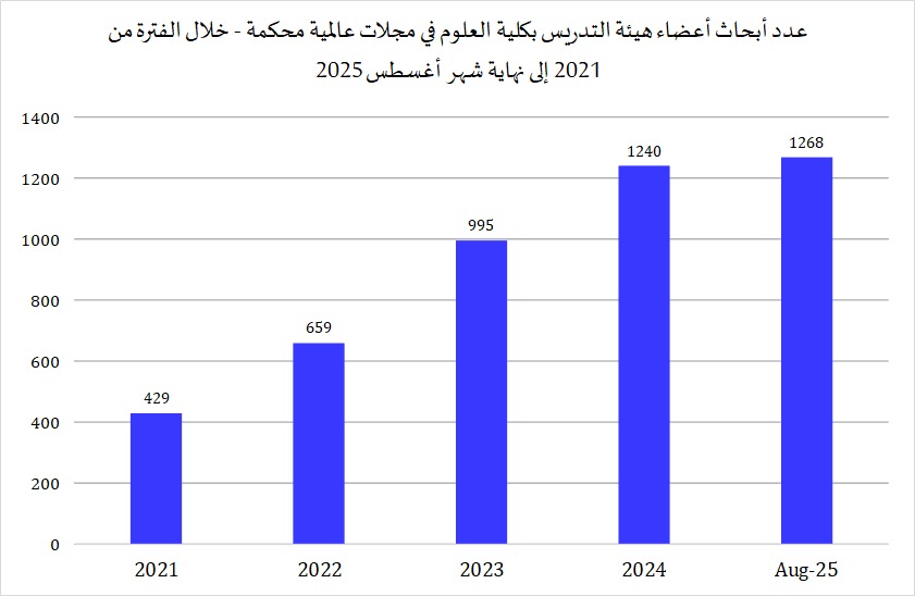 عدد أبحاث أعضاء هيئة التدريس من عام 2021 عربي.jpg