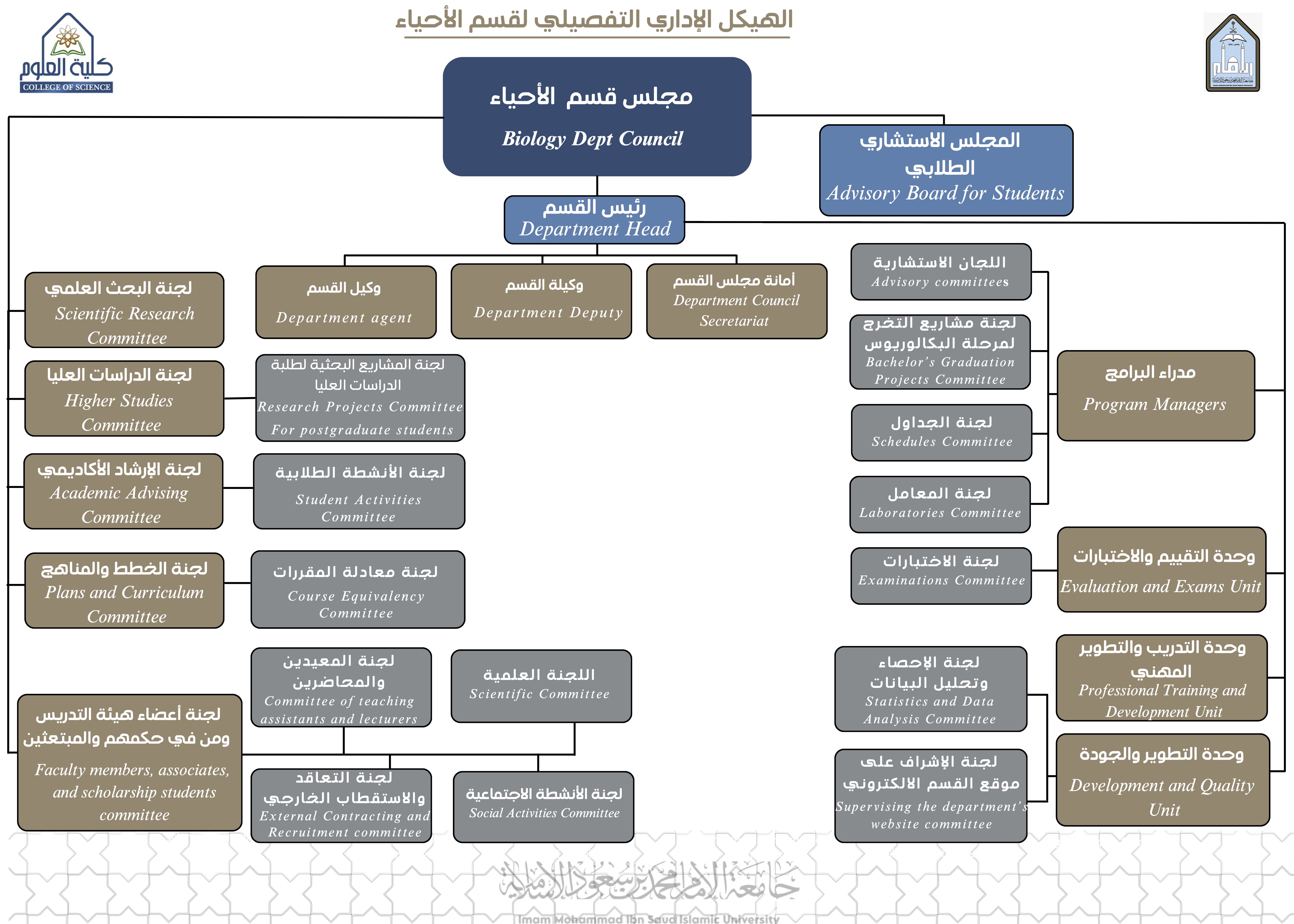 الهيكل الإداري التفصيلي لقسم الأحياء.new.jpg