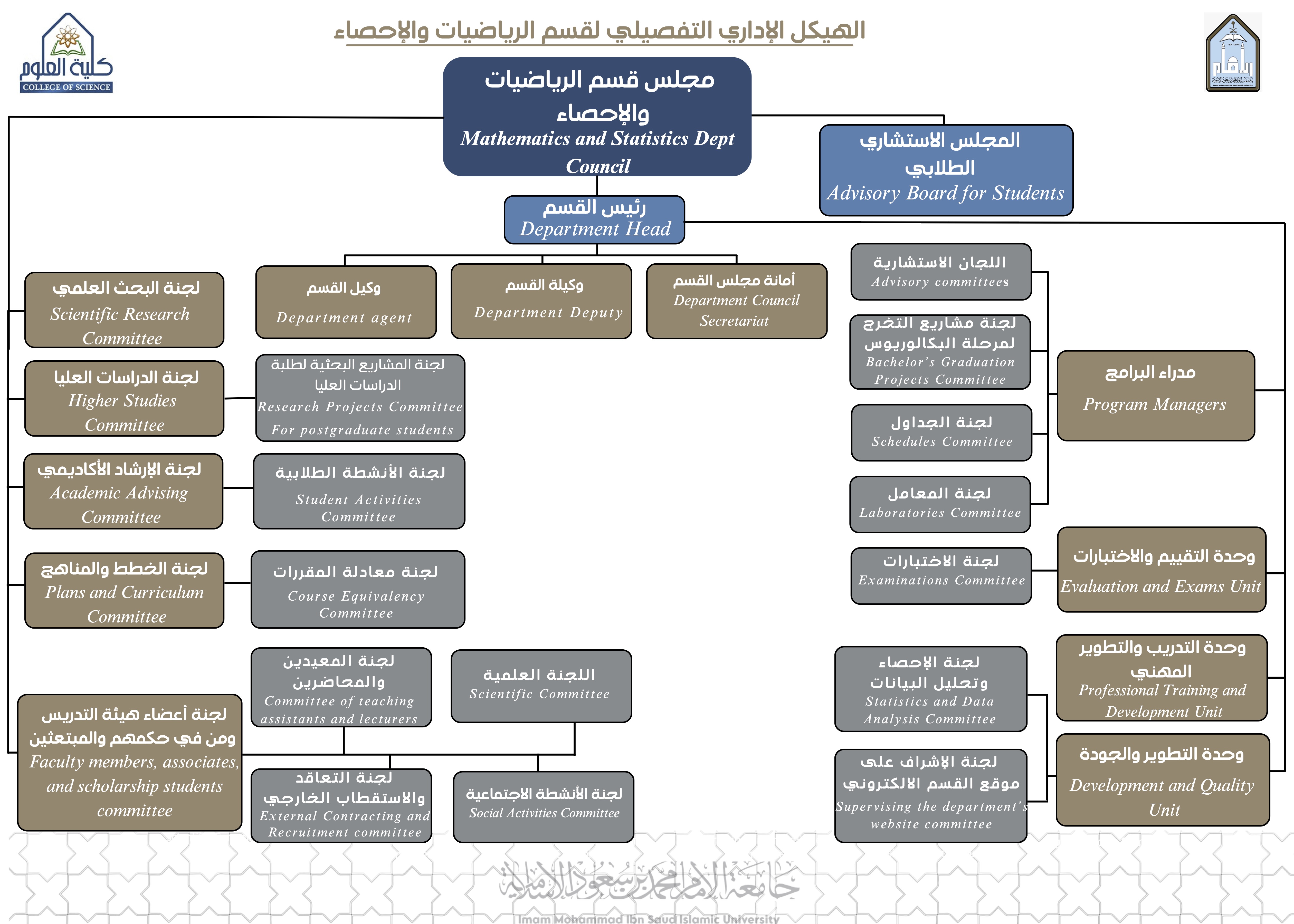 الهيكل الإداري التفصيلي لقسم الرياضيات والإحصاء.new.jpg