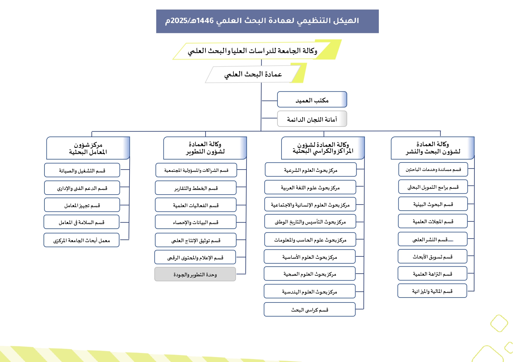 الهيكل التنظيمي لعمادة البحث العلمي 1446هـ2025م (2)_page-0001.jpg