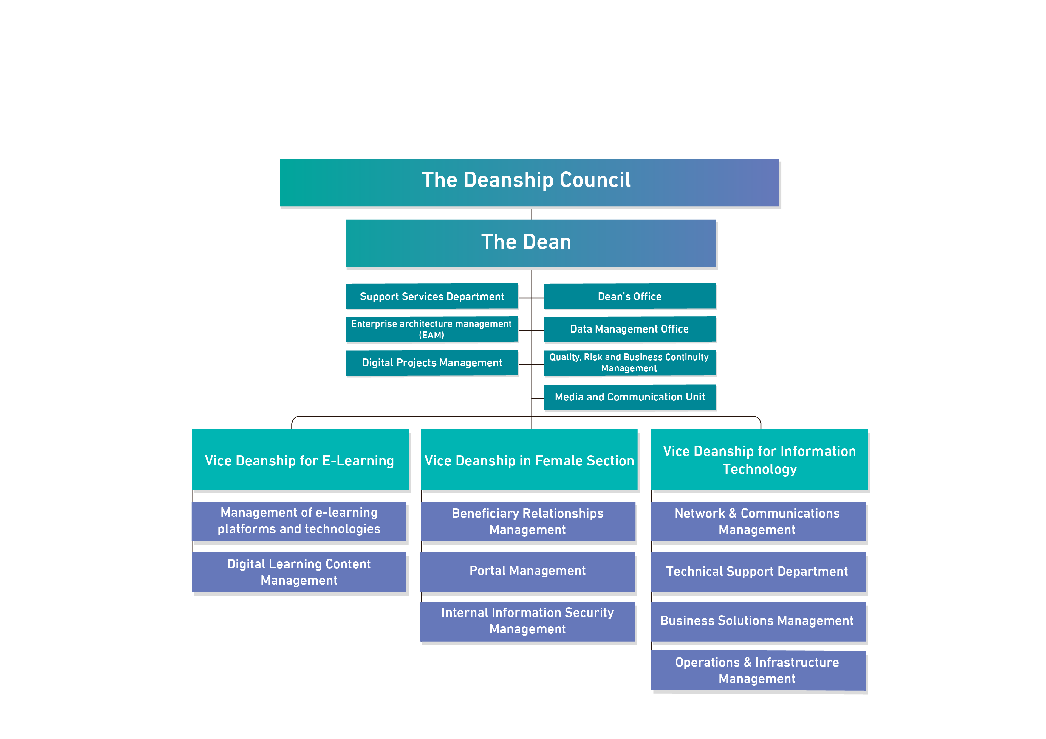 Organizational Units