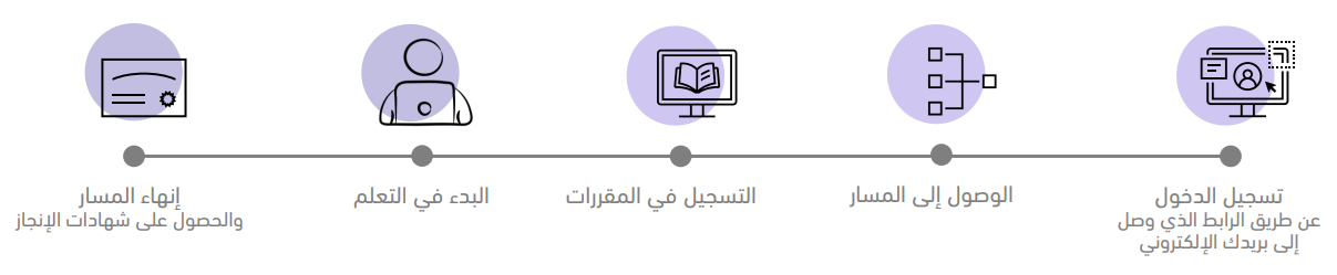 خطوات إتمام مسار التعلم المرن