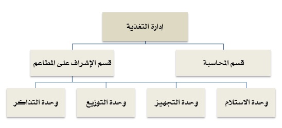 اداراة التغذية.jpg