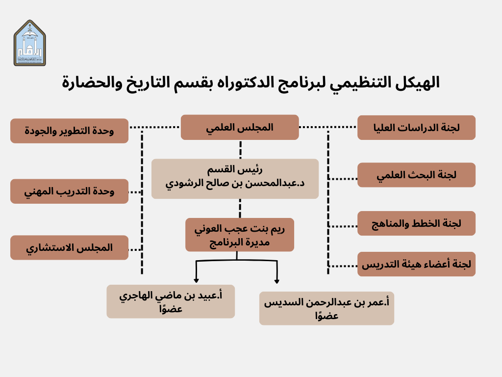 الهيكل التنظيمي دكتوراه.png