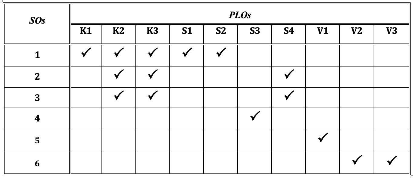 Mapping of SOs with PLOs.png