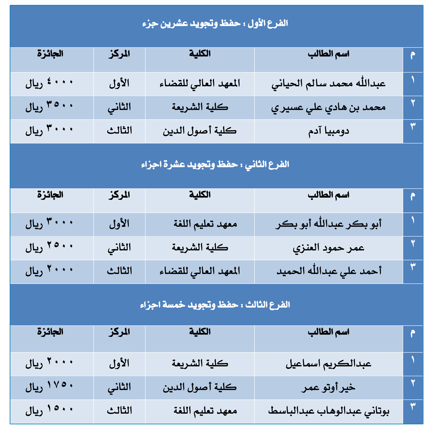 اسماء الفائزين بمسابقة القرآن للطلاب 2.jpg